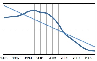 Film Sales 1995-2010